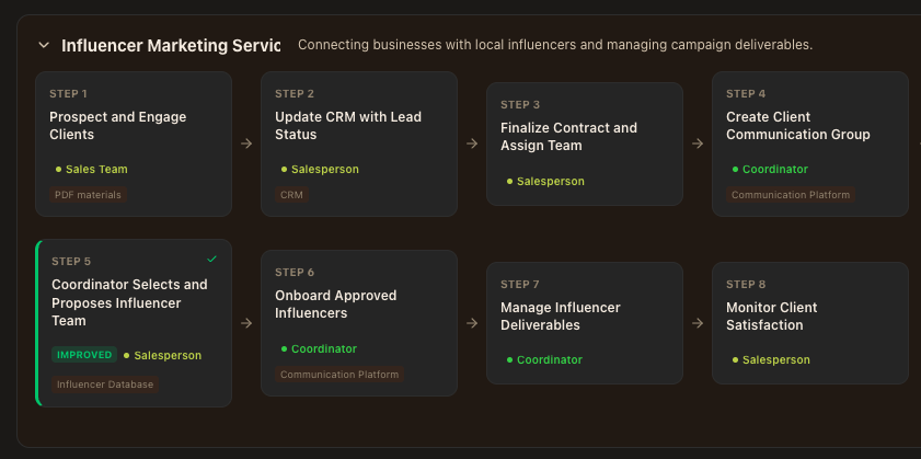 Process Map